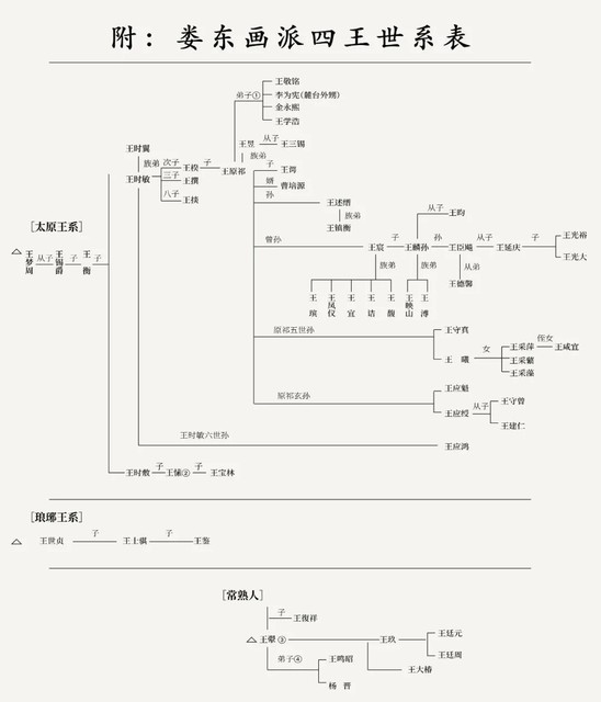 娄东画派四王世系表